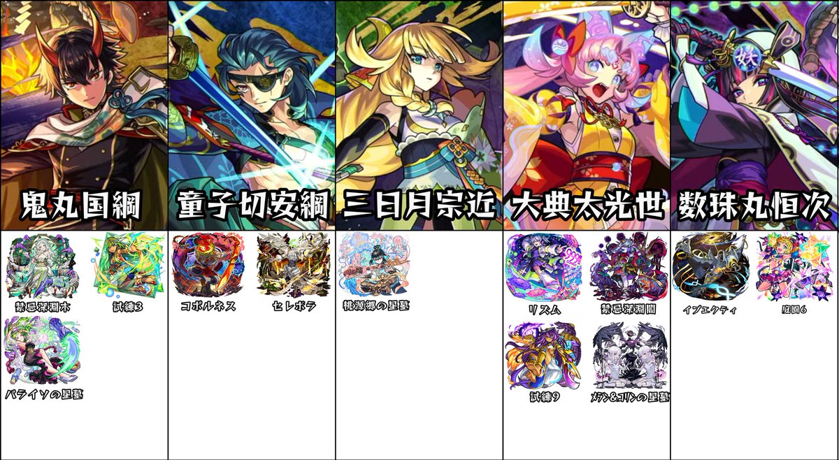 TaKKy_C124nnel's tweet photo. 天下五剣シリーズの主な適正クエスト一覧

#モンスト https://t.co/FsbEFqEl6D