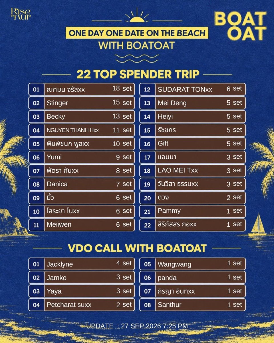 risebynur's tweet photo. 5th announcement📌🧡  ประกาศผล Top spender ครั้งที่5 สามารถสะสมยอดได้ถึงวันนี้ภายใน 22.00 น.

第5次榜单公布📌🧡 Top Spender 消费排行榜第5次更新！消费金额累计将于今天22:00截止。

#BoatOat https://t.co/KCz7OBPQ4X