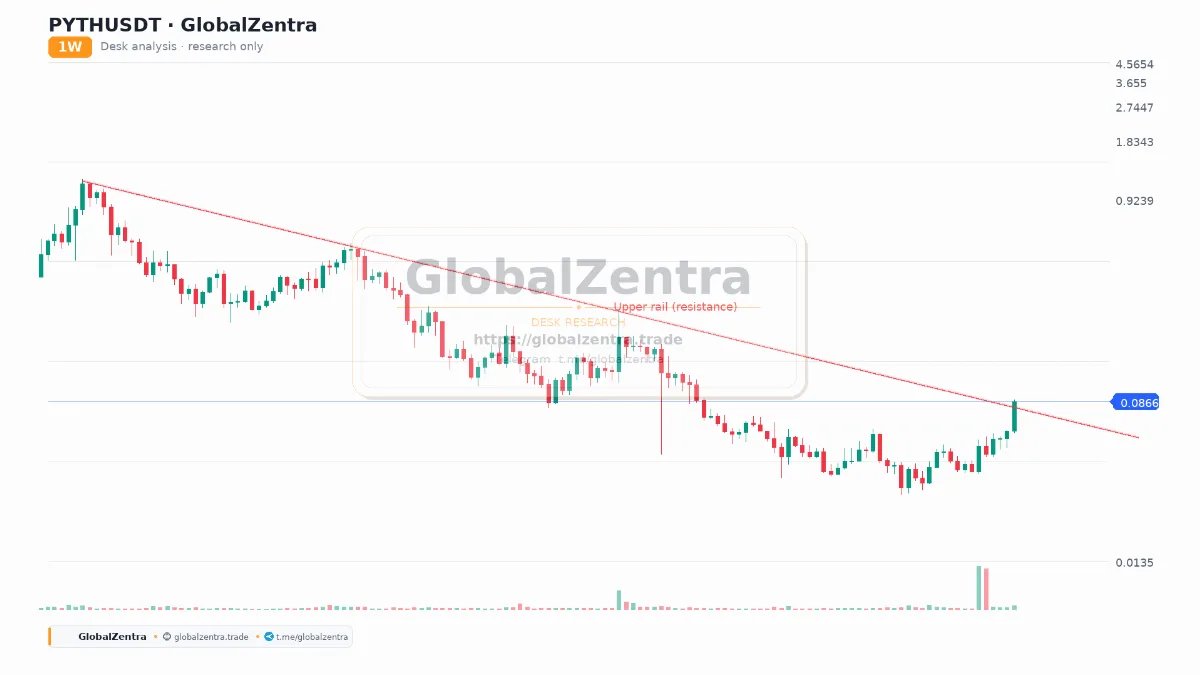 GlobalZentra's tweet photo. PYTHUSDT Weekly: Testing the Upper Rail of a Macro Downtrend

solana:HZ1JovNiVvGrGNiiYvEozEVgZ58xaU3RKwX8eACQBCt3

#PYTH #CryptoAnalysis #MarketStructure #1W #deskanalysis #structure #pythusdt #GlobalZentra https://t.co/h1vfaZyURM https://t.co/h444T3bnJ1