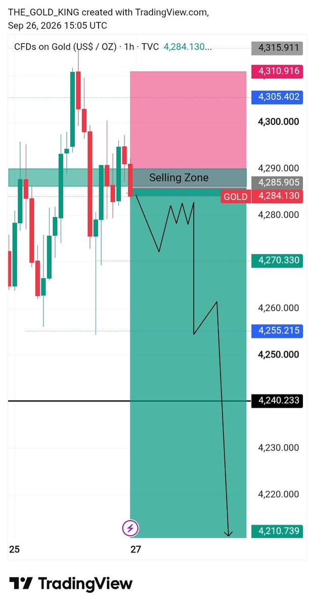 GoldTrader001's tweet photo. Gold Will crash on next week 👀😴

#XAUUSD https://t.co/TfEMFGXfGe