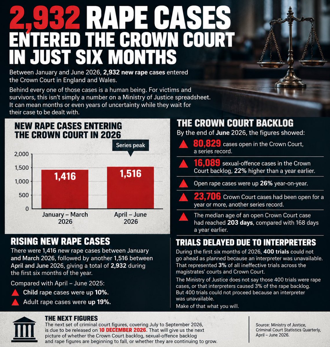 TruthAsylum121's tweet photo. 2,932 RAPE CASES ENTERED THE CROWN COURT IN JUST SIX MONTHS

Between January and June 2026, 2,932 new rape cases entered the Crown Court in England and Wales.

Behind every one of those cases is a human being. For victims and survivors, this isn’t simply a number appearing in a Ministry of Justice spreadsheet. It can mean months or even years of uncertainty while they wait for their case to be dealt with.

And the problem isn’t just the number of new cases entering the system. The Crown Court backlog is continuing to grow.

By the end of June, the figures showed:

🔺 80,829 cases open in the Crown Court, a series record.

🔺 16,089 sexual-offence cases in the Crown Court backlog, 22% higher than a year earlier.

🔺 Open rape cases were up 26% year-on-year.

🔺 23,706 Crown Court cases had been open for a year or more, another series record.

🔺 The median age of an open Crown Court case had reached 203 days, compared with 168 days a year earlier.

The rape figures themselves are particularly striking.

Between January and March 2026, 1,416 new rape cases were entering the Crown Court.

Between April and June 2026, there were another 1,516.

That gives us 2,932 new rape cases during the first six months of 2026, with the April–June figure reaching a series peak.

Compared with April–June 2025:

🔺 Child rape cases were up 10%.

🔺 Adult rape cases were up 19%.

Then there is another part of the court system that deserves attention.

During the first six months of 2026, 400 trials could not go ahead as planned because an interpreter was unavailable. That represented 3% of all ineffective trials across the magistrates’ courts and Crown Court.

The Ministry of Justice does not say those 400 trials were rape cases, or that interpreters caused 3% of the rape backlog. But 400 trials could not proceed because an interpreter was unavailable.

Make of that what you will.

The government has now announced specialist rape courtrooms across England and Wales, with measures intended to reduce delays and improve the experience for victims.

Close the borders. We see the daily reports we see what you've done. Specialist courts would not be needed if you just put women's and children's safety first. 

The next set of criminal court figures, covering July to September 2026, is due to be released on:

📅 10 DECEMBER 2026

That will give us the next picture of whether the Crown Court backlog, sexual-offence backlog and rape figures are beginning to fall, or whether they are continuing to grow.

Source: Ministry of Justice, Criminal Court Statistics Quarterly, April–June 2026.