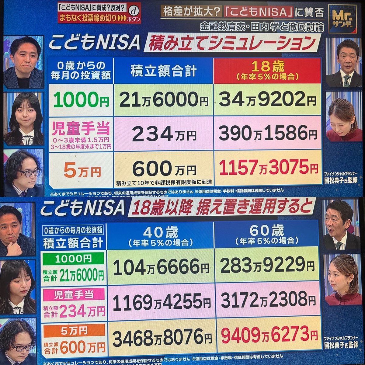 FIRE_07141866's tweet photo. 【悲報】
こどもNISA
ただ格差を広げるだけだった https://t.co/jyrNb8Vm4i