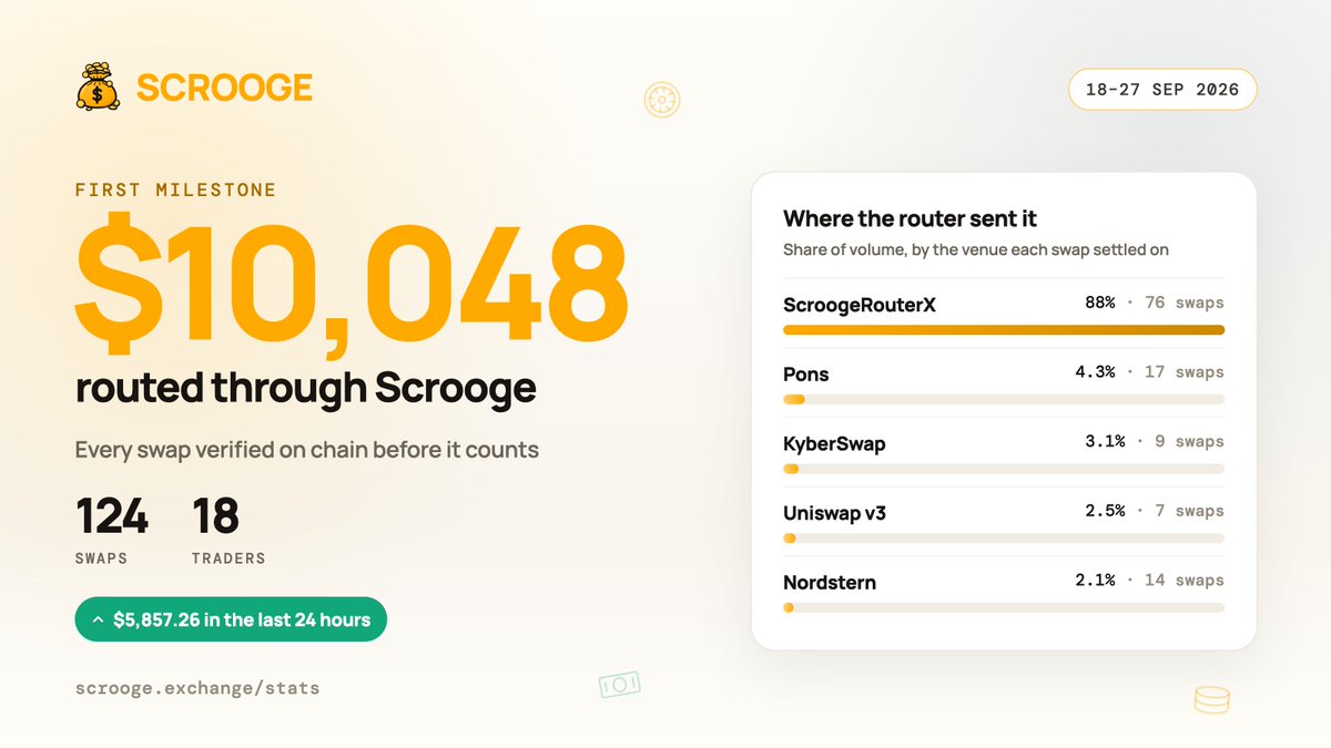 scroogexchange's tweet photo. First milestone: $10k routed through Scrooge 🎉

124 swaps from 18 traders, more than half of it in the last 24 hours. ScroogeRouterX settled 88% of the volume

Every swap verified on chain before it counts:
https://t.co/ai6Ou3lRrD https://t.co/2aPcEX2G91