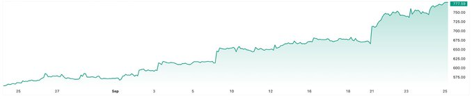 ItsSoumitra's tweet photo. Meta shares have jumped 39% in September on the launch of its Muse personal AI assistant, close to a $2 trillion valuation. https://t.co/rnsGOdVzSm