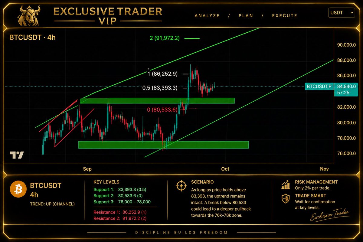 xxclusivetrader's tweet photo. $BTC SWING LONG 📈

We’re looking at a potential second wave on the BTC 4H timeframe, with $91,900 as the target area.

I’m seeing a channel breakout with a strong bullish candle, followed by a potential pullback that could complete the setup.

You can consider this setup in two ways:

🔹 Swing Trade: Use the Entry, SL, and Second Entry levels shown in the attached chart.

🔹 Spot Trade: The chart also shows the potential entry levels for a spot position, with no Stop Loss.

The idea is to wait for the pullback and see whether price confirms the continuation toward the target.

🎯 Target: $91,900

Manage your risk carefully and let the price action confirm the move. 👀📈

#BTC #Bitcoin #SwingTrading #SpotTrading #PriceAction #CryptoTrading #ExclusiveTrader