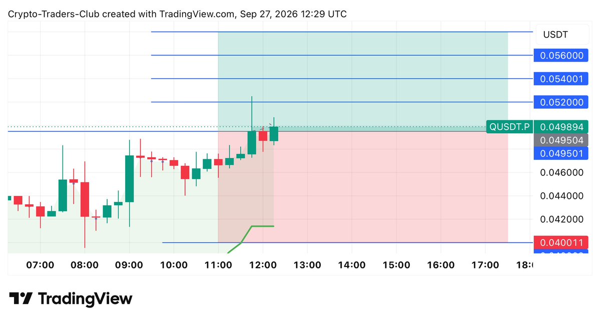 🔵 $Q BUY/LONG  #FREE POSITION 

Entry Price: Market 

🎯T.P 1: 0.052000
🎯T.P 2: 0.054000
🎯T.P 3: 0.056000
🎯T.P 4: 0.058000

❌StopLoss: 0.040000

Lev : Cross