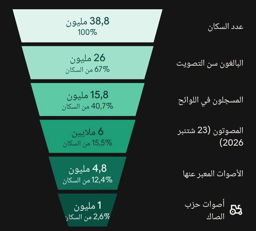 Omar_H_'s tweet photo. Population du Maroc : 38,8M

Nombre d’adultes en âge de voter : 26M

Nombre d’électeurs inscrits : 15,8M

Nombre de votants le 23 septembre 2026 : 6M

Nombre de votes valides : 4,8M (1,2M de bulletins nuls)

Nombre de voix obtenues par le Parti du sac 🛍️ : 1M https://t.co/hjTQHllvkd