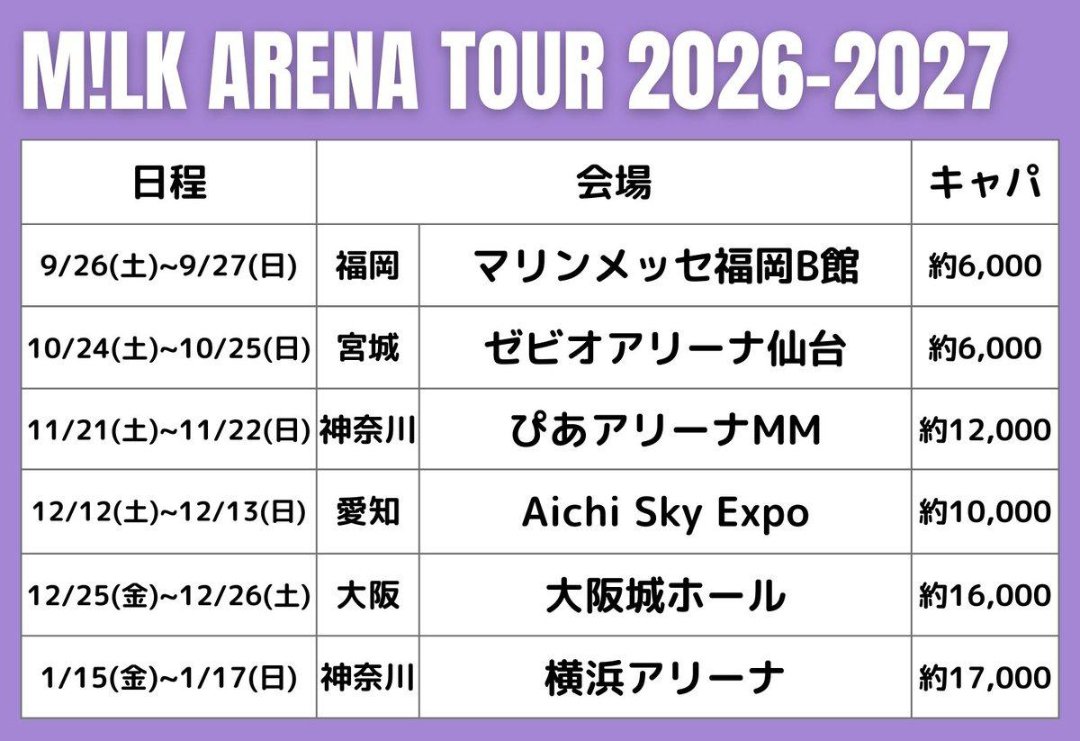 ThinkBetterNow7's tweet photo. M!LK ARENA TOUR 2026-2027「シャカリキレボリューション」

福岡公演2日目も無事終了！
天候が悪い中でも会場に駆けつけたファンへの感謝を伝え、次の舞台は宮城へ。

この勢い、まだまだ止まらなそう！ https://t.co/D2Y789Q3CM