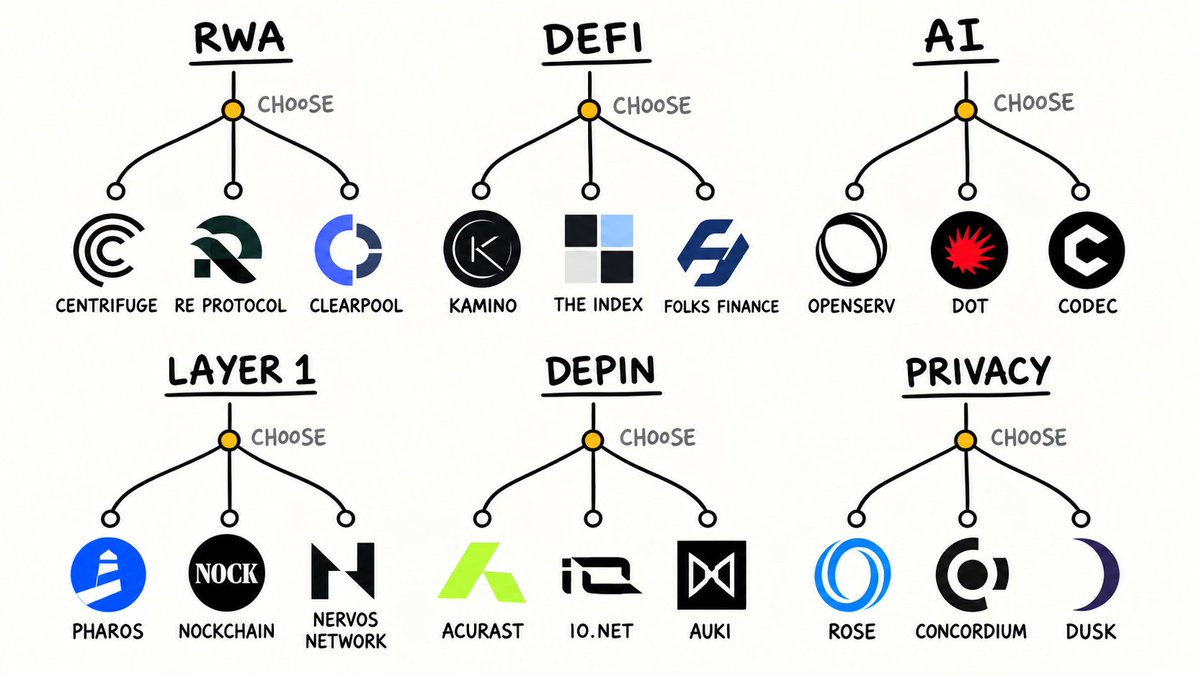 ourcryptotalk's tweet photo. Pick one from each narrative.

𝙎𝙪𝙗 100𝙈 𝙂𝙚𝙢𝙨 💎

RWA: $CFG / $RE / $CPOOL

DeFi: $KMNO / $INDEX / $FOLKS

DeAI: $SERV / $DOT / $CODEC

L1: $PROS / $NOCK / $CKB

DePIN: $ACU / $IO / $AUKI

Privacy: $ROSE / $CCD / $DUSK

Not on the list? Name yours and say why. https://t.co/gE2P1gK4Rp