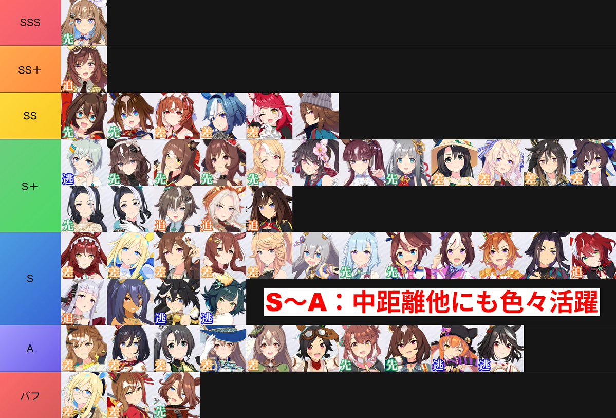 Nottinjpn's tweet photo. 【凱旋門賞チャンミTier 最新版 CM Tier】
✅アモアイが採用率高い

🎯今回固有出る位置が良い（ポジションキープ区間明けの位置から固有を出せる）👉追い比べして勝ち

✅ブエナビスタは今回フルスペック出せる

✅ナカヤマフェスタのハマったときの爆発力が熱い
📝ナカヤマフェスタは覚醒LV追加の新スキルによりセイリオスを条件無視して最大火力可能🔥🎲🔥

✅アドマイヤグルーヴは伸び見せ×2があり、伸び見せが早く出るとアド💨

✅逃げウマ娘は玄人向け：出すなら逃げ3など固める

✅エルコンドルパサーとナカヤマフェスタは切れ者イベント3種持ち

📝中距離は活躍ウマ娘プリティーダービーが多いため、ルムマでは���く本番レベルなら表に載っていないウマ娘でも“追い比べすれば”優勝を狙えるかも✨

#決勝は10月４日   #ぱかライブTV #凱旋門賞 #ぱかライブTV