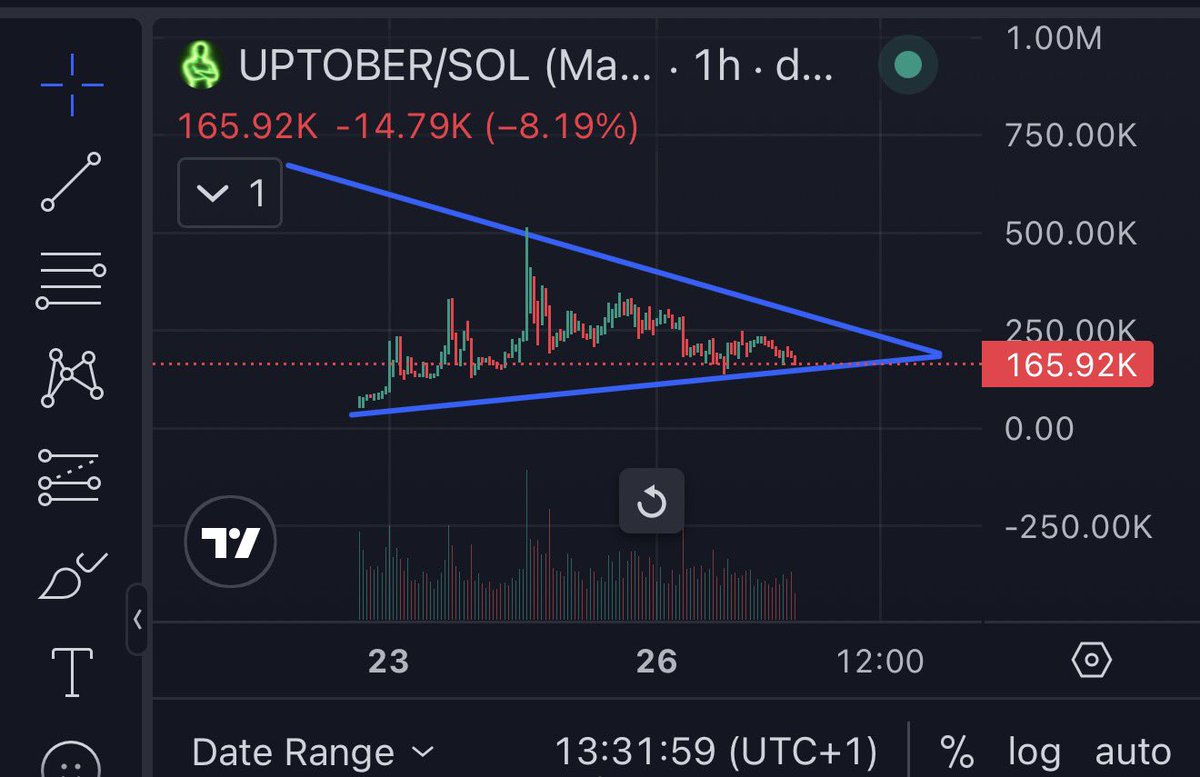 striker100xs's tweet photo. Gm everyone Day #5 on solana:8Vte25yt28L8BfLXm8DrzjSYEyaKX8yry6hRKRmX7FGd we’re getting close each day, it’s only up real soon.

Take advantage of these levels, they’re free.

We all know what happens when this breaks out.

ca: 8Vte25yt28L8BfLXm8DrzjSYEyaKX8yry6hRKRmX7FGd https://t.co/ZYHiyFadIs