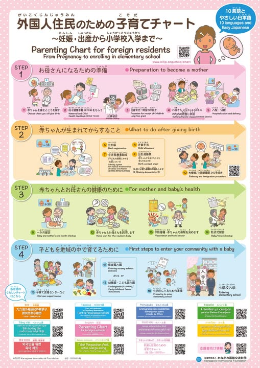 sanfuku3's tweet photo. 多分10ヵ国語から今後更に増えていくと思う😰
馬鹿みたい。事あるごとに共生ってうるさいけど、
こんなの共生じゃないよ。
外国人にとってこんな楽な国ないぞ。
おまけに医療も格安。子ども産んだらお金が貰える。
「ニホンゴワカリマセン」で必死になってもてなしてくれる国。
ほんと馬鹿みたい😭😭😭

10カ国語の育児チャート　出産から就学まで
かながわ国際交流財団