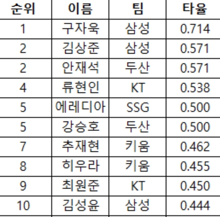 getbluegoya's tweet photo. 주간타율 홀로 고고히 7할 이신분 누구냐고 ㅋㅋ 아 누구팀 주장이냐고 https://t.co/oU97IpL4wi