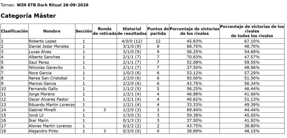 Novaqua7's tweet photo. 5°/18 en el Win ETB de Dark Ritual con el siempre confiable Ogerpon Box. Quitando que tuve algo de mala suerte en la 1° y 4° ronda el resto del torneo fue genial y muy divertido. (Tenía que hacer top 4 para llevarme algo jajaja). https://t.co/5mquoLsH1d