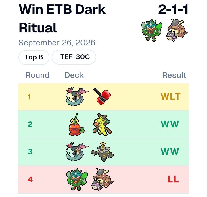 Novaqua7's tweet photo. 5°/18 en el Win ETB de Dark Ritual con el siempre confiable Ogerpon Box. Quitando que tuve algo de mala suerte en la 1° y 4° ronda el resto del torneo fue genial y muy divertido. (Tenía que hacer top 4 para llevarme algo jajaja). https://t.co/5mquoLsH1d