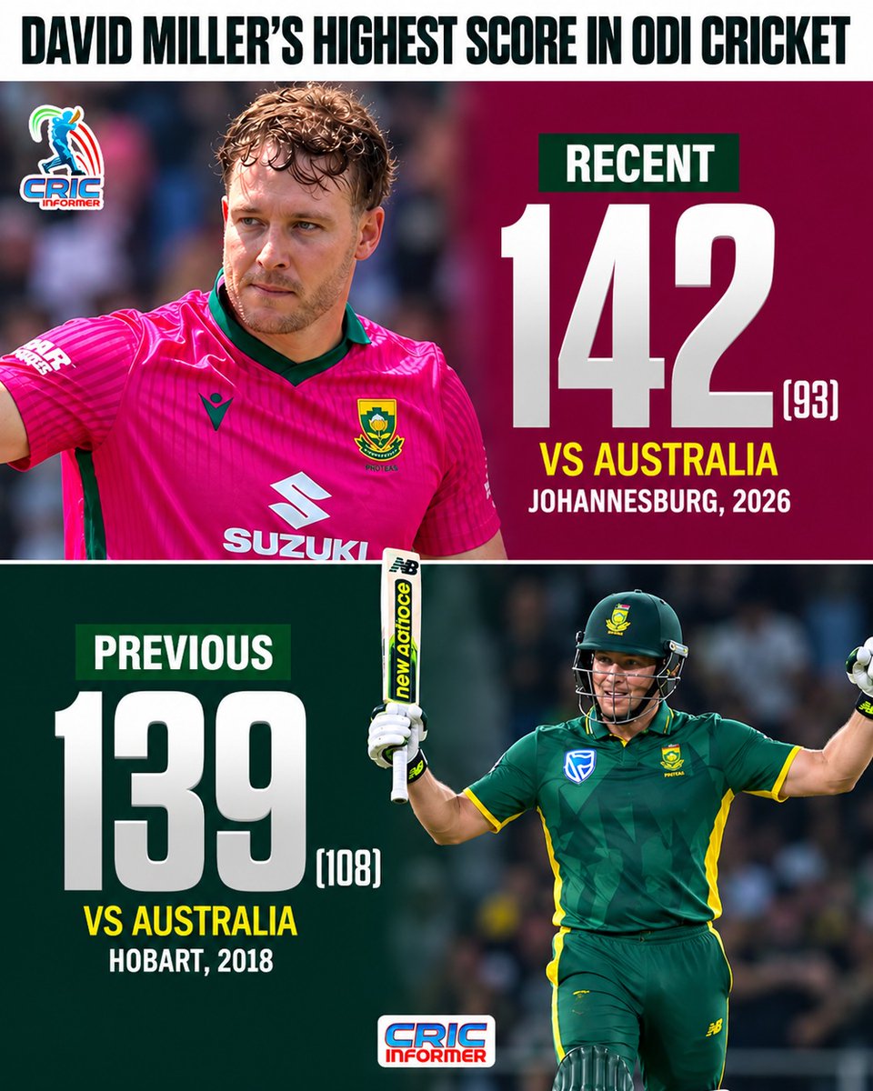 CricInformer's tweet photo. 🔥 DAVID MILLER RECORDS HIS HIGHEST-EVER ODI SCORE! 💯💥
A sensational 142 RUNS against Australia — surpassing his previous best of 139, which also came against the Aussies! 🤯
Image Credit: FanCode
#AUSvsSA #DavidMiller https://t.co/M05NYagZNC