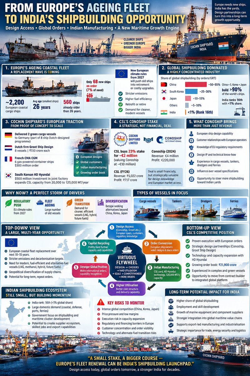 bafnakoshik's tweet photo. Europe’s ageing fleet + 2027 climate rules could trigger a replacement wave. CSL’s Conoship stake links European design/customer access to Indian yards, capacity and global orders. #CSL #Shipbuilding #India No reco https://t.co/iT3J6W3cmK