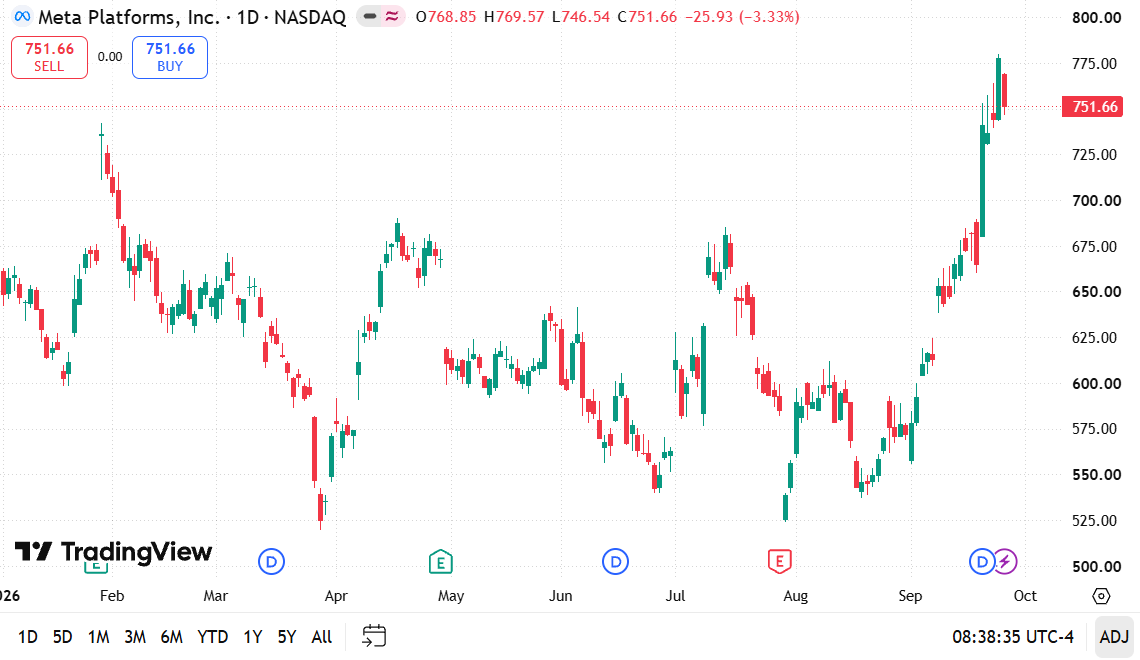 LeoS7oy's tweet photo. $META Daily Chart Analysis🚀Sharp vertical rally hitting local peak! After breaking out from $675.00 level, price surged near $775.00 before pulling back to $751.66 (-3.33%).• High: $769.57
• Support: $725.00/ $675.00 Bullish expansion cooling down.  (1/2) 👇#META #FinTwit $QQQ https://t.co/54kjILJiIH