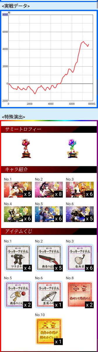 maroonmarch's tweet photo. 粘り勝ち
急に超カバネリ高確でもないツラヌキ上乗せ3000枚で帳尻合わせ？

#スマスロカバネリ https://t.co/kNweDUGH4M