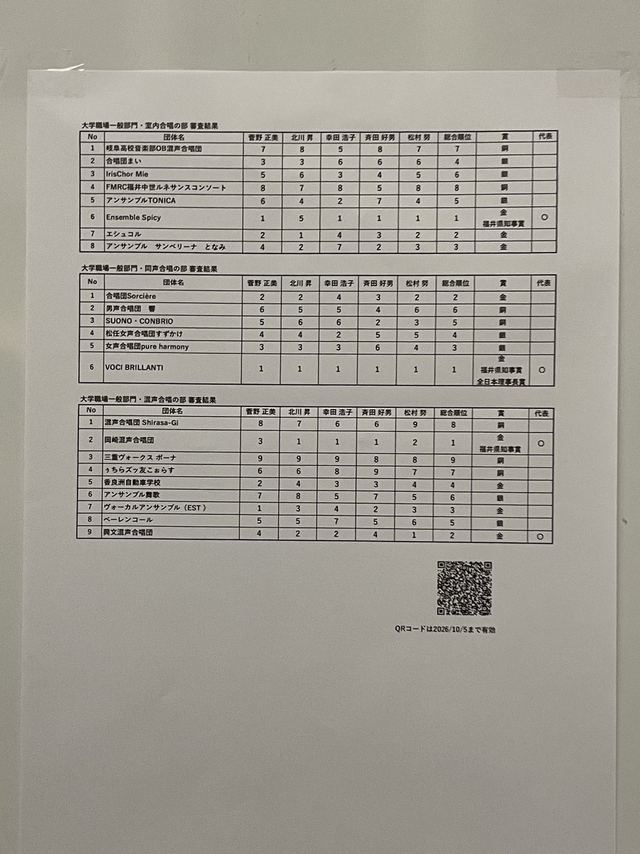 ensemble_est's tweet photo. 【御報告】
本日開催されました合唱コンクール中部支部大会で金賞を受賞しました
しかし、全国大会への出場は叶いませんでした､､､

この結果を糧に、
合唱により真摯に向き合っていきたいと思います。

次は11月のコンサート！
ぜひ足をお運びください✨️ https://t.co/CUDZBqeX5L