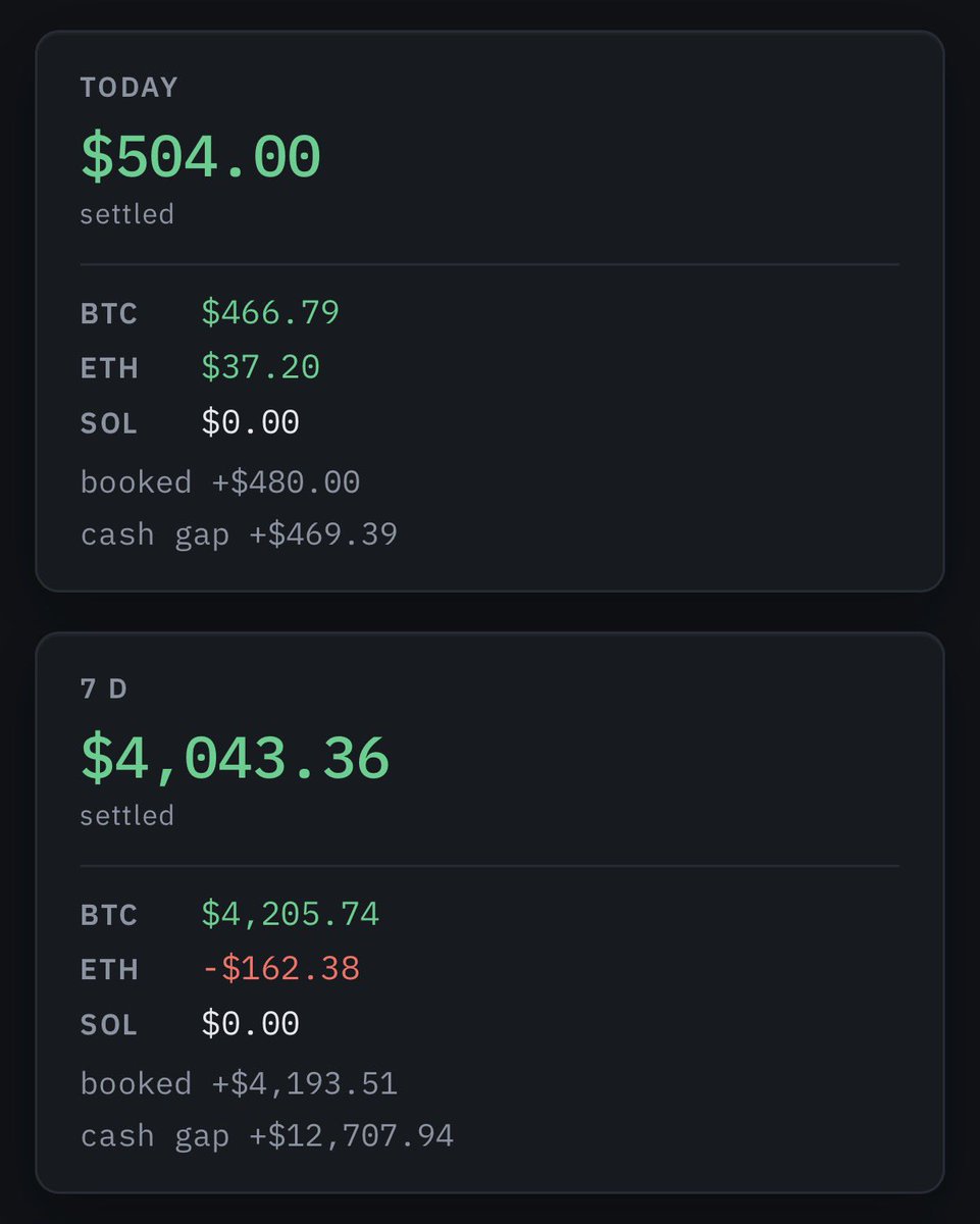 starptrs's tweet photo. +$500 while I sleep is just sickening.

past week is running at a >$15k/mo pace with all the updates I’ve been pushing out 🤮 https://t.co/7rF2GoAcRp