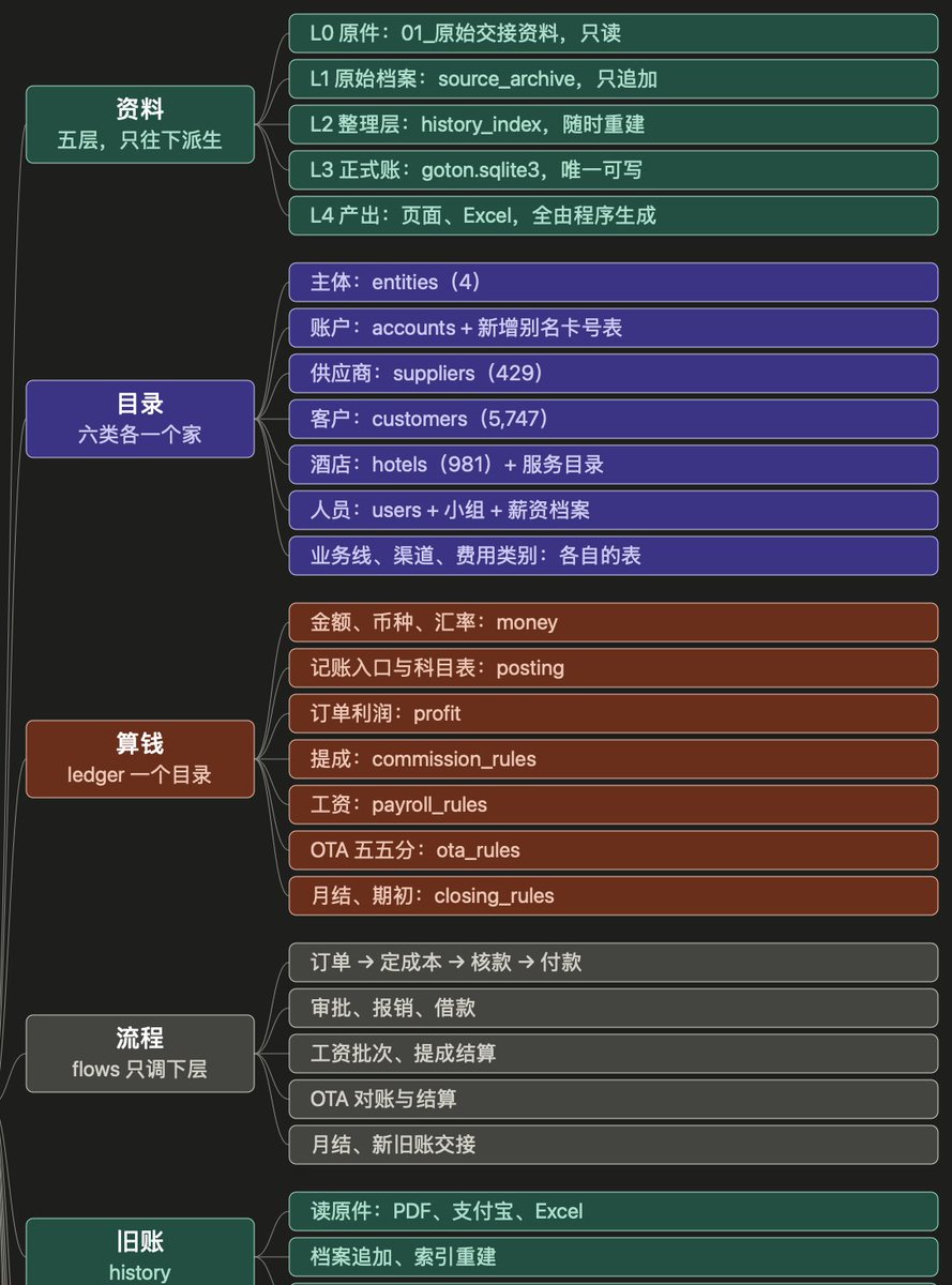 serge_ai_lab's tweet photo. @Khazix0918 确实，直接用最新的模型进行架构改写，代码库和技术债就会变得非常清晰 https://t.co/vnaGumYEO6