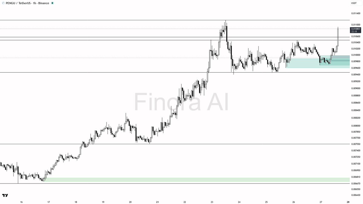 📈 $PENGU 4.2x volume spike on 3.7% 15m move reads as aggressive buying, not noise

- my bias is bullish here on PENGU — the 1h and daily structure plus BTC ali