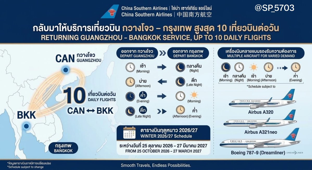 SP_5703's tweet photo. สาย #เที่ยวจีน มีเฮ🇹🇭 🇨🇳 🩵

#ChinaSouthernAirlines #中国南方航空 เตรียมกลับมาให้บริการเที่ยวบินระหว่าง กวางโจว – กรุงเทพ สูงสุด 10 เที่ยวบินต่อวัน ในตารางบินฤดูหนาว 2026/27 (ระหว่างวันที่ 25 ตุลาคม 2026 – 27 มีนาคม 2027)

ทาง China Southern วางแผนใช้เครื่องบินหลายแบบในรูทนี้ ทั้ง A320, A321neo และ B787-9 เพื่อรองรับความต้องการเดินทางระหว่างจีนและไทย โดยเที่ยวบินขาออกจากกวางโจว จะกระจายตั้งแต่ช่วงเช้าจนถึงช่วงดึก ขณะที่เที่ยวบินขากลับจากกรุงเทพ จะให้บริการตั้งแต่ช่วงกลางคืนไปจนถึงช่วงค่ำ

(FB : We Love Thailand Airlines)

แปลง่ายๆก็คือ มีไฟล์ทบินทั้งวันนั่นละครับ กวางโจวนี้แหล่งเสื้อผ้าเลยนะ ถ้าใครสายแฟชั่นจีน ห้ามพลาดเมืองนี้เด็ดขาด🇨🇳🇹🇭🩵