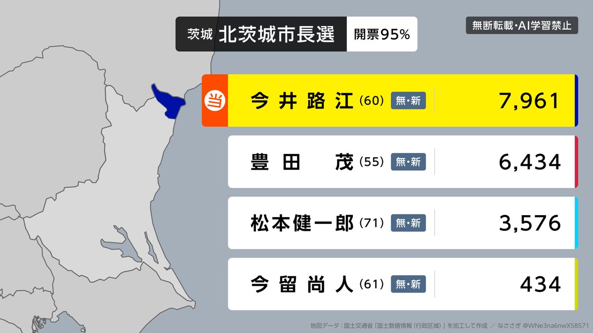 WNe3na6nwX58571's tweet photo. 【茨城 北茨城市長選】開票95%
国民推薦の今井路江氏が初めての当選。
行財政改革の断行などを訴え、自民・維新県総支部推薦の豊田氏らを抑える。 https://t.co/mgMwM5kLr6