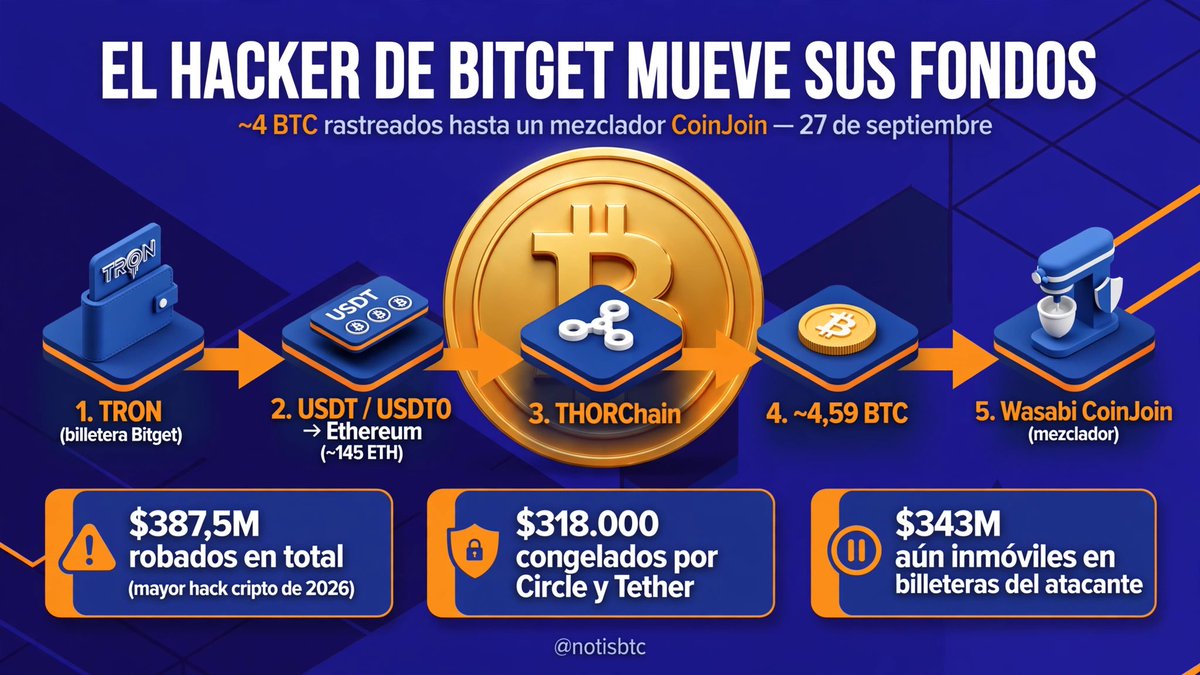 notisbtc's tweet photo. El hacker de Bitget ya está lavando el botín 🕵️
AMLBot rastreó ~4 BTC del hack hasta Wasabi CoinJoin, el mezclador de Bitcoin. $BTC

📊 La ruta del dinero:
• Billetera Bitget en TRON → USDT → Ethereum (~145 ETH)
• THORChain → ~4,59 BTC → divididos → CoinJoin

El contexto: robo total $387,5M, Circle y Tether congelaron $318.000, y $343M siguen quietos en 13 billeteras del atacante. Bitget reabre retiros por fases desde mañana.

Para el holder: esto no mueve el precio, pero confirma que el exchange centralizado es el eslabón débil. Tus llaves, tus monedas.

#Bitcoin #BTC #Criptomonedas