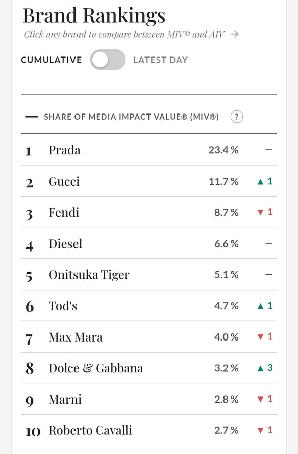 Love704047's tweet photo. What does it mean to say, "Onitsuka Tiger isn't a natural member of that list"? Look at the other names on the list: Prada, Gucci, Fendi, Diesel, Tod's, Max Mara, Dolce & Gabbana, Marni, Roberto Cavalli. These are fashion houses. Their business is clothing, runways, heritage, haute-to-ready-to-wear. Milan Fashion Week is their main arena. Onitsuka Tiger is something else. It's a Japanese sports brand. Its origins are running and athletic shoes. It comes from the Asics family. Its icon is Mexico 66.
Its business is centered on shoes, not the runway. So, not everyone on this list was born into the same league. On one hand, there are century-old Italian houses. On the other hand, there's the only brand that comes from sportswear and meets the standards of those houses. SS27 MIV

1. Prada
https://t.co/uKMR8DSKeC
3.Fendi
4.Diesel
5. Onitsuka Tiger
That's the difference. Gucci already owns that table. Onitsuka Tiger took its place at that table from the sports arena. Gulf is an ambassador for both Gucci and Onitsuka Tiger. This season, he was in Milan with Onitsuka Tiger. So, the brand he represents, which is in a "different category," was ranked 5th, right next to Gucci. The real success isn't the ranking. It's coming from a different background and being measured on the same list.

#GulfKanawut
@gulfkanawut