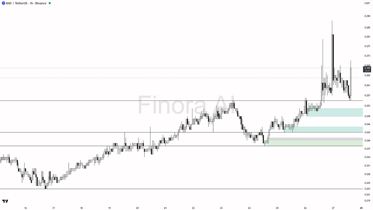 🧐 $RAD 5.4x volume spike on that 3.1% pop already failed at resistance

- my bias is bearish here on RAD #RADUSDT 1h while price sits under the last lower high