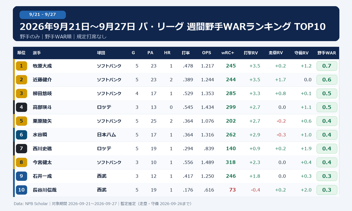 NPBStuffplus's tweet photo. NPB パリーグ週間野手WARランキング(9/21~9/27)

優勝を決めたのに全く緩むことを知らないソフトバンク。

今年38歳を迎えるおじさんが何故この時期に週間打率5割を超えるのか。 https://t.co/dQ8PyZWaNk