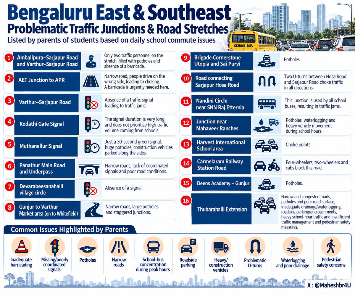 Maheshbr4U's tweet photo. Worst Traffic hit nightmare Stretches of #Bengaluru East & SouthEast, with a  crawling speed of 5KM/hour or More & Average commuting time spent by School Kids is 2 hour or more are , based on the listing by aggrived parents 👇

Local MLA @MALimbavali , Local MP @PCMohanMP , @GBAChiefComm , @acpwfieldtrf , must act seriously.

Request CM @DKShivakumar & Minister @krishnabgowda to ruthlessly demolish Road , SWD encroachments irrespective of Small or big buildings.