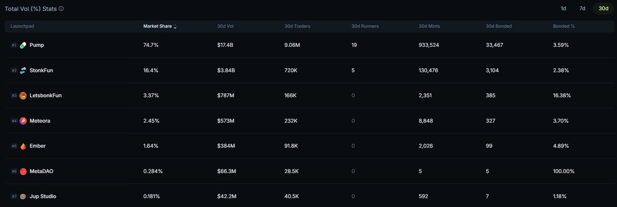 embercurve's tweet photo. Today we are sitting at with $384M total volume , 5th biggest launchpad of solana ecosystem , taking 1.64% of total market share in last 18days.

solana:5dvXTZ5qwgafnHtwu3Ls3QrWx1U4LQsFeCuJgkk4QEC6  Built with Meteora.

Big week... https://t.co/mngqw9WrOF