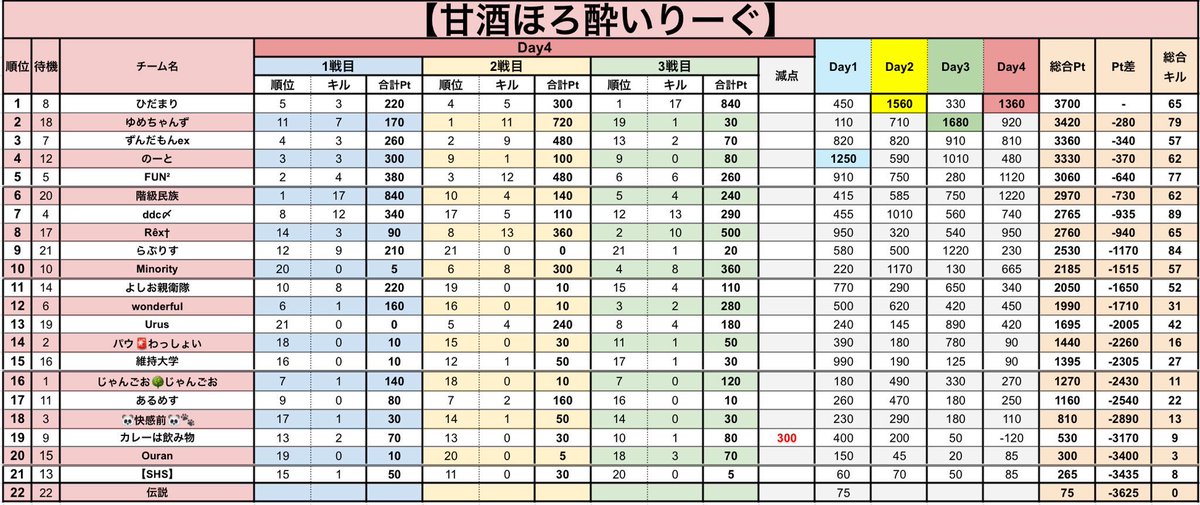 Mu10_8's tweet photo. 9月ほろ酔いりーぐ
総合優勝賞金受け取れました☺️

主催・運営お疲れ様でした✨️

#ほろ酔いりーぐ https://t.co/jA51qDrq2b