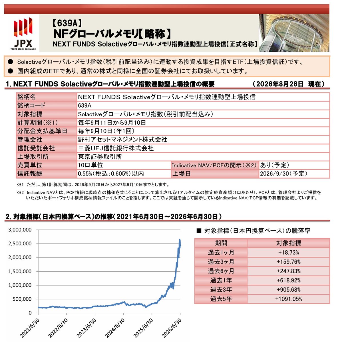mimiru_usstock's tweet photo. メモリのETFが東証に上場
30日
NEXT FUNDS Solactiveグローバル・メモリ指数連動型ETFが東証ETFとして上場✨
時価総額順に最大20銘柄(1銘柄最大25%)

米国ETFのDRAMに似ているところもありますね https://t.co/EWkTydo90c