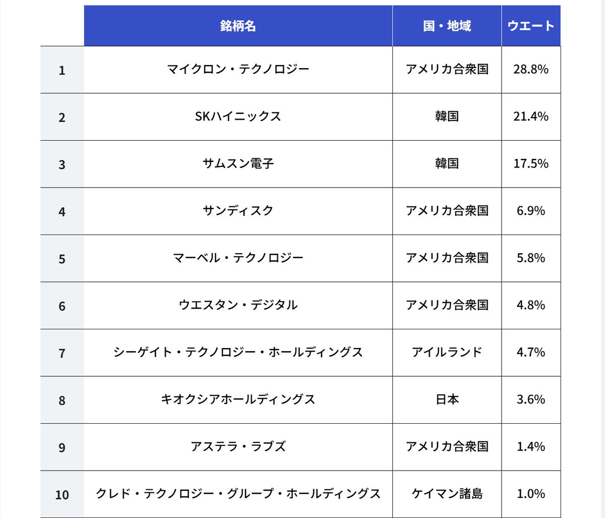 mimiru_usstock's tweet photo. メモリのETFが東証に上場
30日
NEXT FUNDS Solactiveグローバル・メモリ指数連動型ETFが東証ETFとして上場✨
時価総額順に最大20銘柄(1銘柄最大25%)

米国ETFのDRAMに似ているところもありますね https://t.co/EWkTydo90c