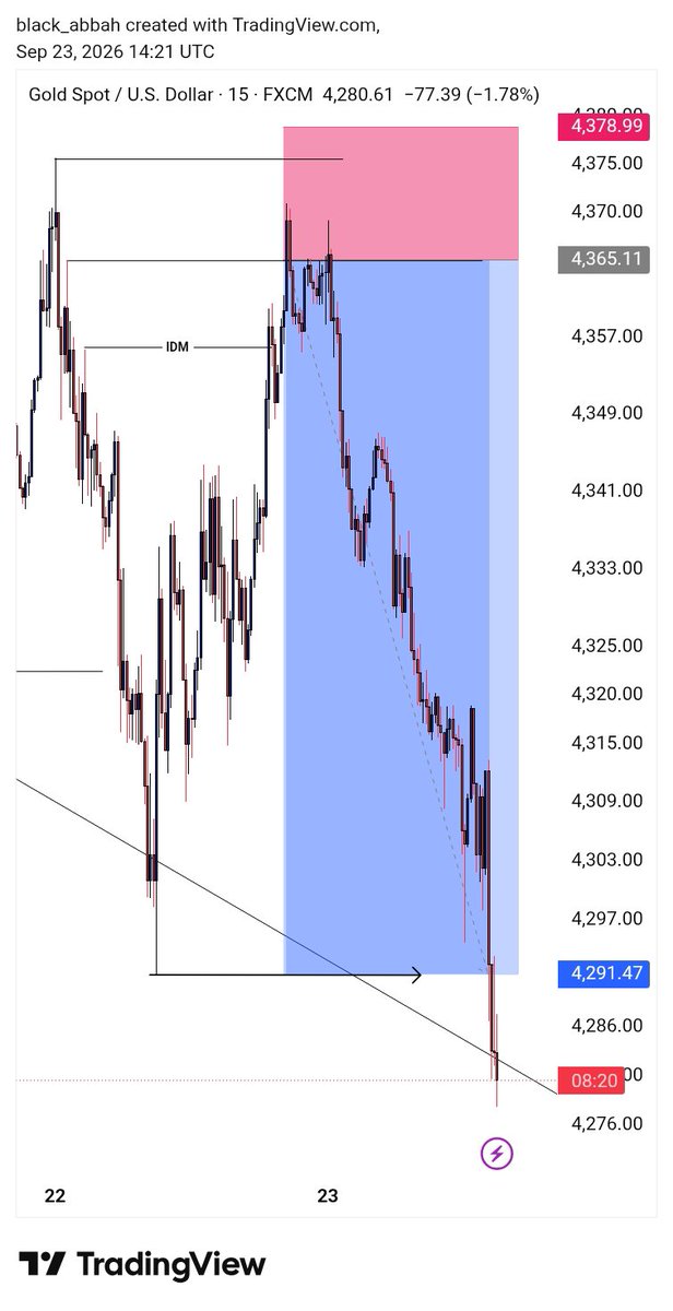 black_abbah's tweet photo. WEEKLY TRADING RECAP ON $XAU https://t.co/W2pUGOSJeX