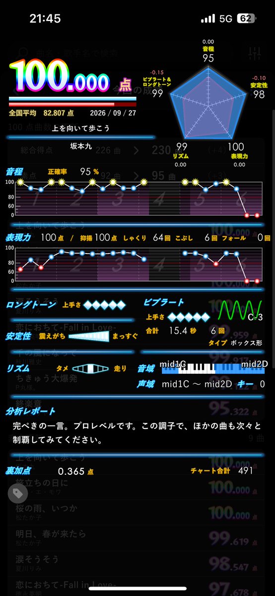 urararara2525's tweet photo. 今日は@pepo_magu とオプの方でオフ！
簡単な曲してソテカン増やしてました
ラーメン美味しかったです！ぜひまたやりましょー！！ https://t.co/TSrkoPMR4o