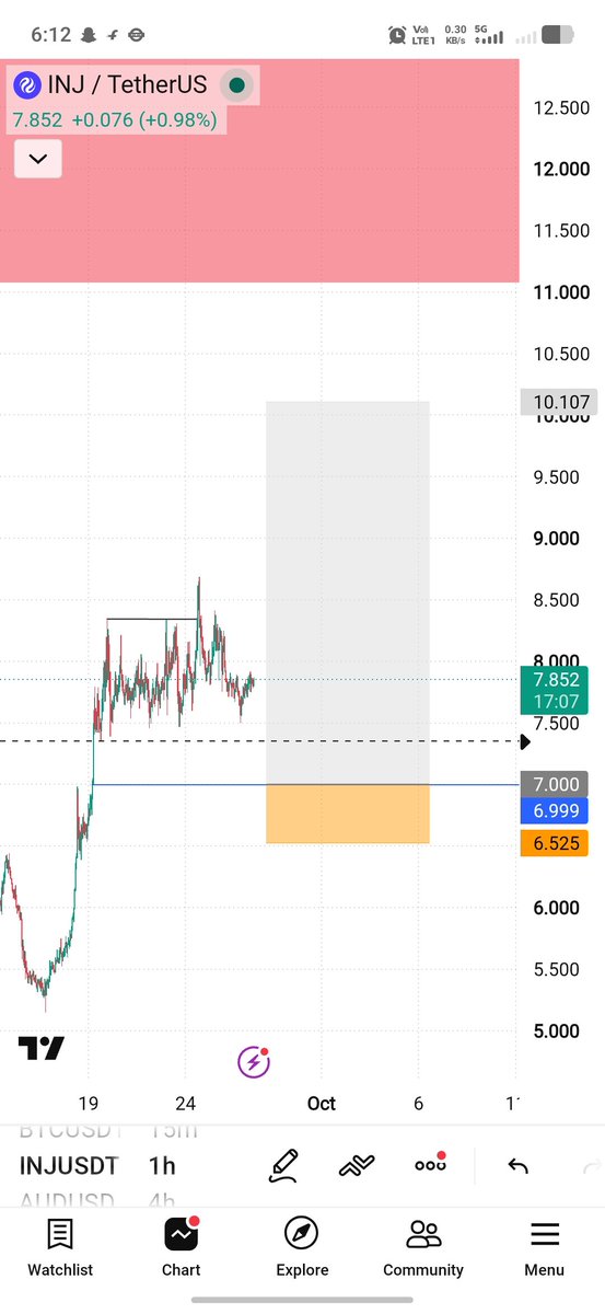 KamranSidd87498's tweet photo. $injusdt set your limit order 
It's good area for long 
#crypto #forex #injusdt https://t.co/IsyNNLF8Rv
