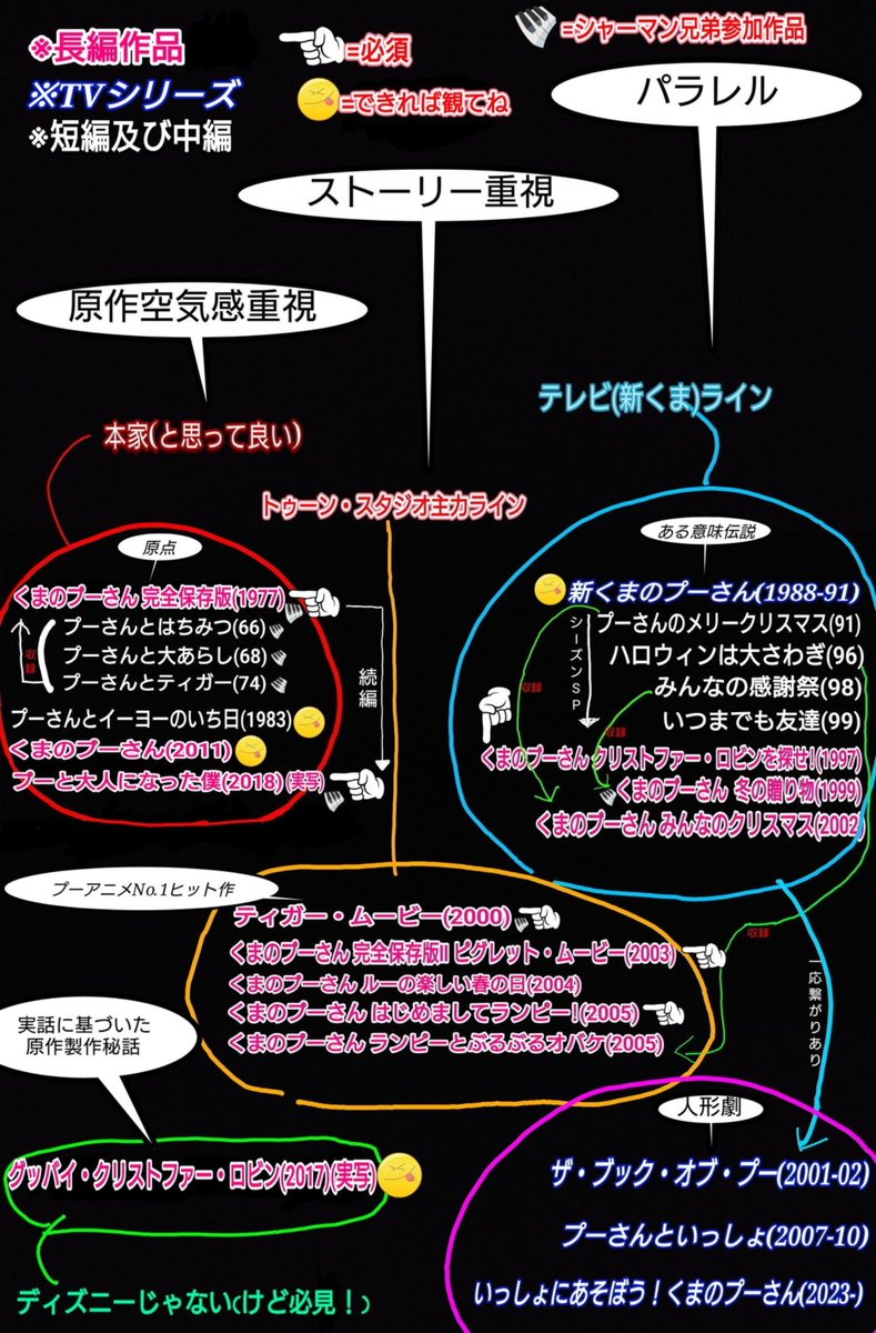 chikichikilittl's tweet photo. あまり順番とか言いたくないですが…まずは完全保存版。これは絶対です。

その後は…

原作空気重視ルート
ディズニー映画らしい物語性重視ルート
ギャグやカートゥーン色重視TV作品ルート

の大きく3通りでしょうか。基本好みでいいかと。制作順に長編追いつつTVを挟むのも良いかも！ https://t.co/5uC1yt0D8o