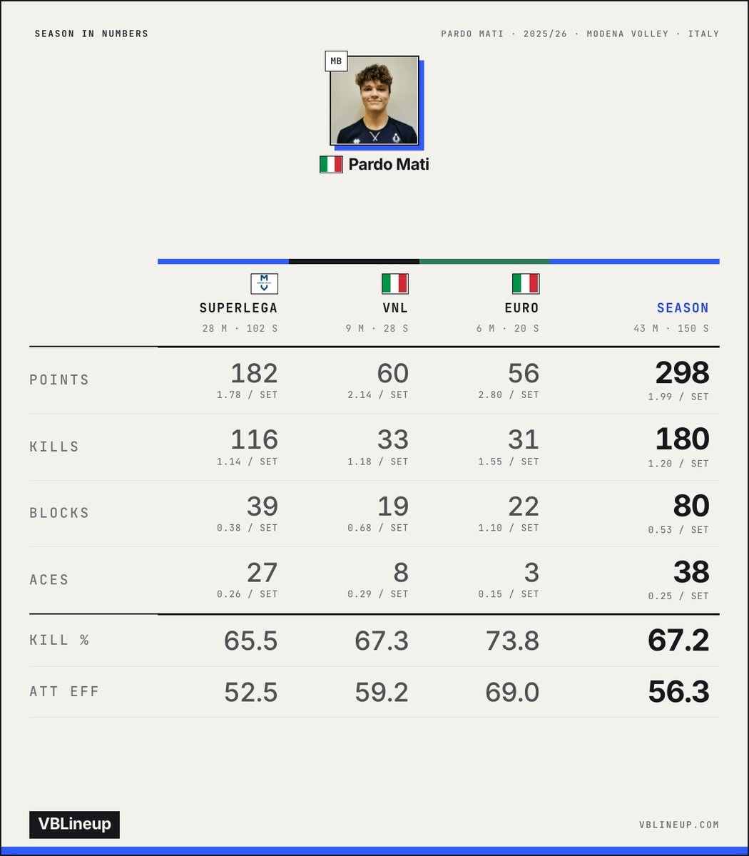 vblineup's tweet photo. Pardo Mati 🇮🇹, 2025/26, all competitions: 43 matches, 298 pts, 67% kill, 56% att eff, 38 aces, 80 blocks.

→ https://t.co/IEibfmTLXJ https://t.co/C4xzF3qe6T