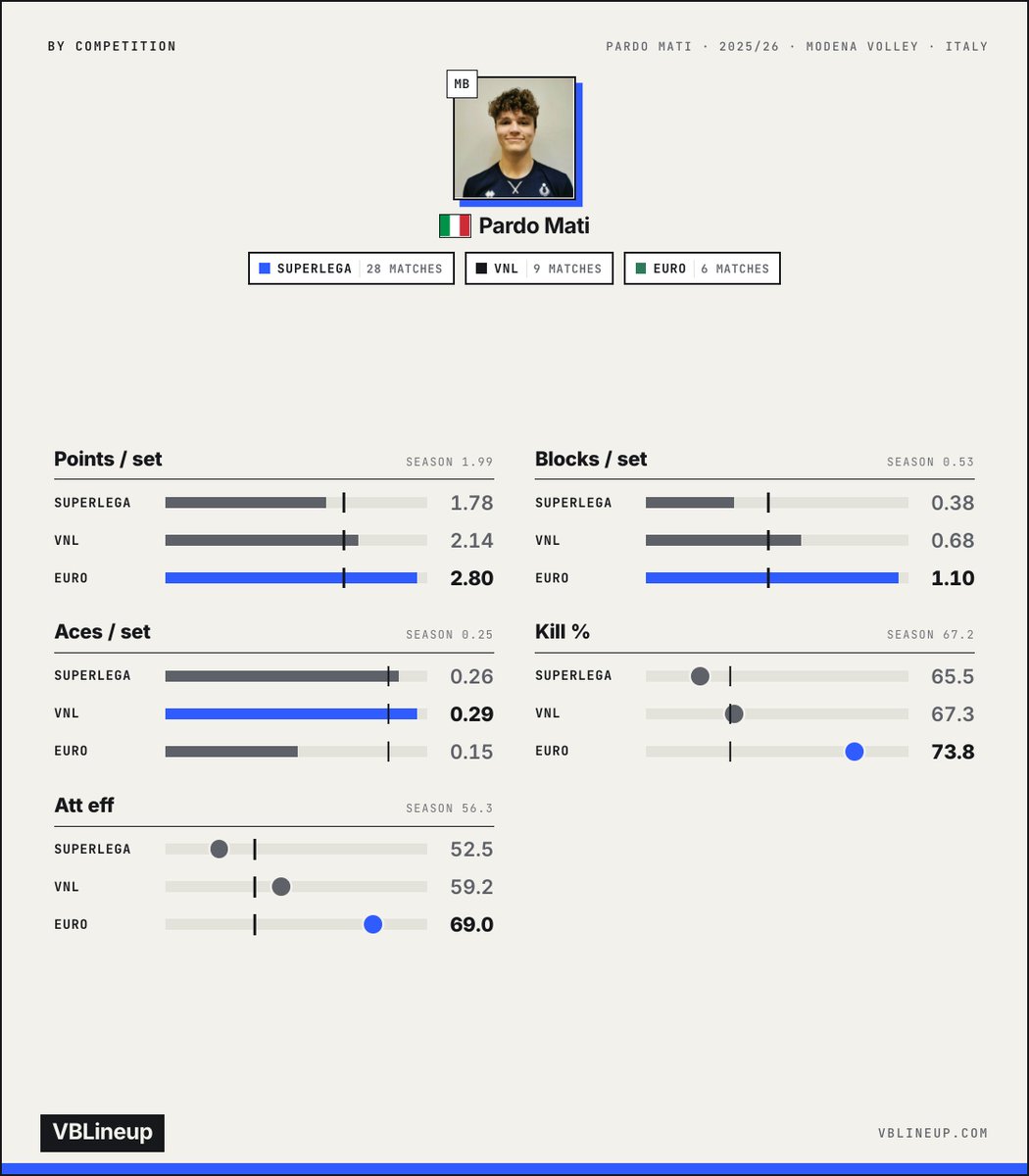 vblineup's tweet photo. Pardo Mati 🇮🇹, 2025/26, all competitions: 43 matches, 298 pts, 67% kill, 56% att eff, 38 aces, 80 blocks.

→ https://t.co/IEibfmTLXJ https://t.co/C4xzF3qe6T