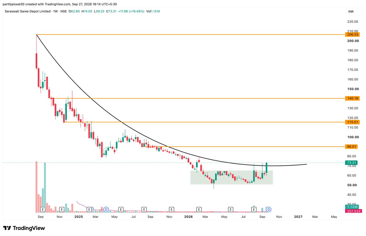 parthjaiswal30's tweet photo. Saraswati saree Depot Ltd #ssdl

breakout of curved trendline &amp; consolidation on weekly basis

Targets - 90 , 115 , 140 , 200

#chart_sab_kuch_bolta_hai #read_the_chart_win_the_markets     
Not an investment advice to buy/sell any security. Do your own research https://t.co/XGEn5T6WS5