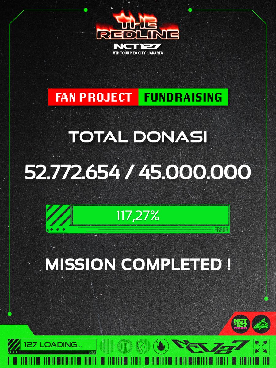 NCT127Project's tweet photo. ❤️‍🔥FAN PROJECT FUNDRAISING❤️‍🔥

Donasi Fan Project untuk The Redline in Jakarta telah mencapai 117.27%!!!🥳🙌🏻

Total donasi saat ini: Rp 52.772.654,-

Shout out kepada semua NCTzen & Mykonos atas partisipasinya dalam fundraising ini!💚

Form donation only telah kami tutup, namun jika kalian masih ingin ikut PO merchandise, masih tetap kami buka hingga 30 September 2026 yaa~

Cek rekap donasi & PO merch di sini:
🔗https://t.co/P9zCmTI4Xw

See you guys soon at The Redline in Jakarta!!❤️‍🔥

#TheRedline_JKT