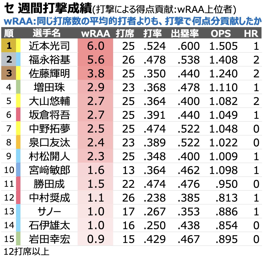 chikupn2896's tweet photo. セリーグ 今週の週間打撃成績 上位選手です。 https://t.co/IdnuqHLxxK