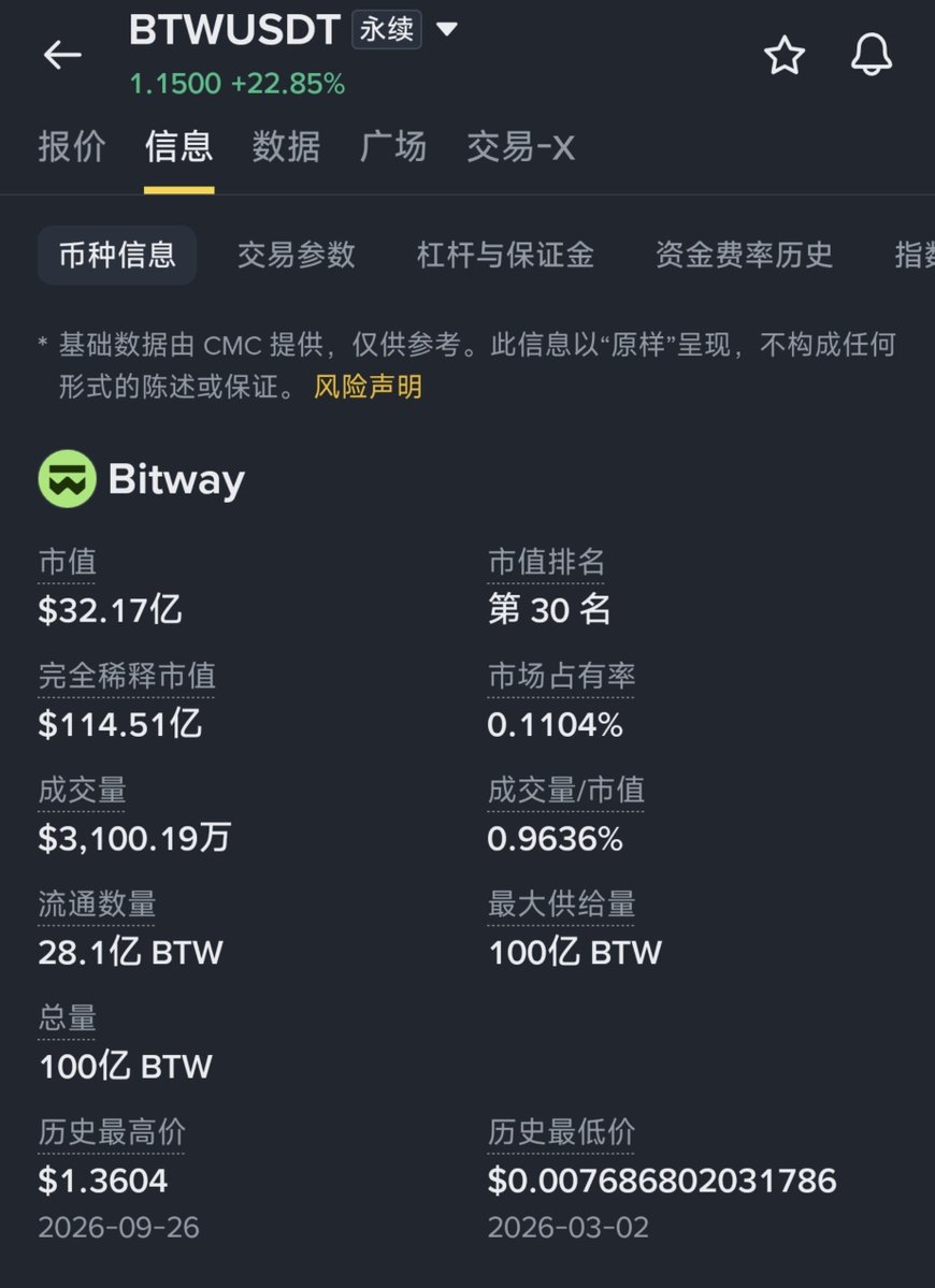 kansann18's tweet photo. $btw 不知道你们有没有研究过这个币，为什么是市值30，而且今年看起来很猛却默默无闻？ https://t.co/uwqric5gTK