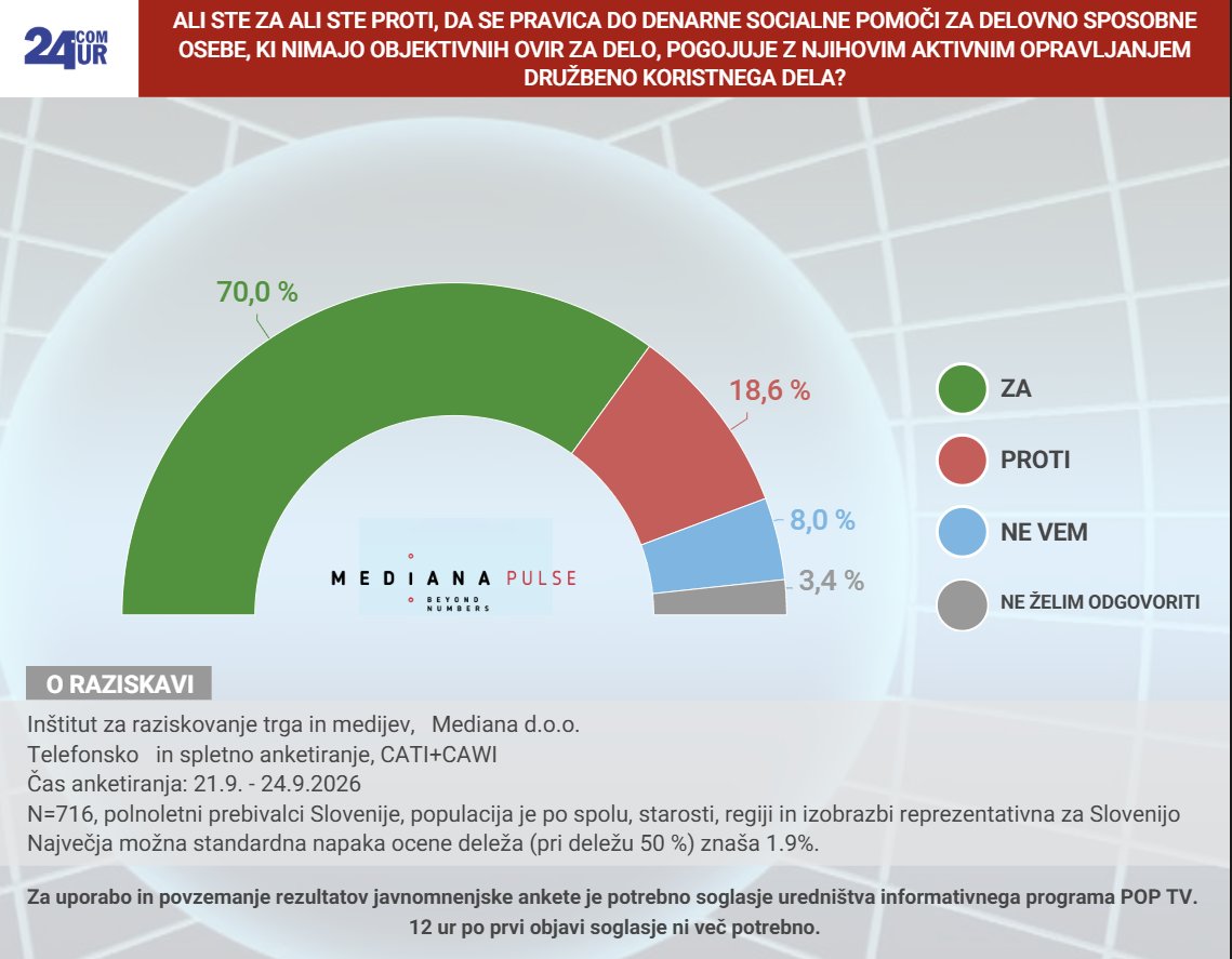 SamoGlavan's tweet photo. TO NISO REFERENDUMSKA VPRAŠANJA
⬇️⬇️⬇️
To je ultimativni IQ TEST SLOVENCEV in drugih državljanov Slovenije. https://t.co/ffJAILLmOq