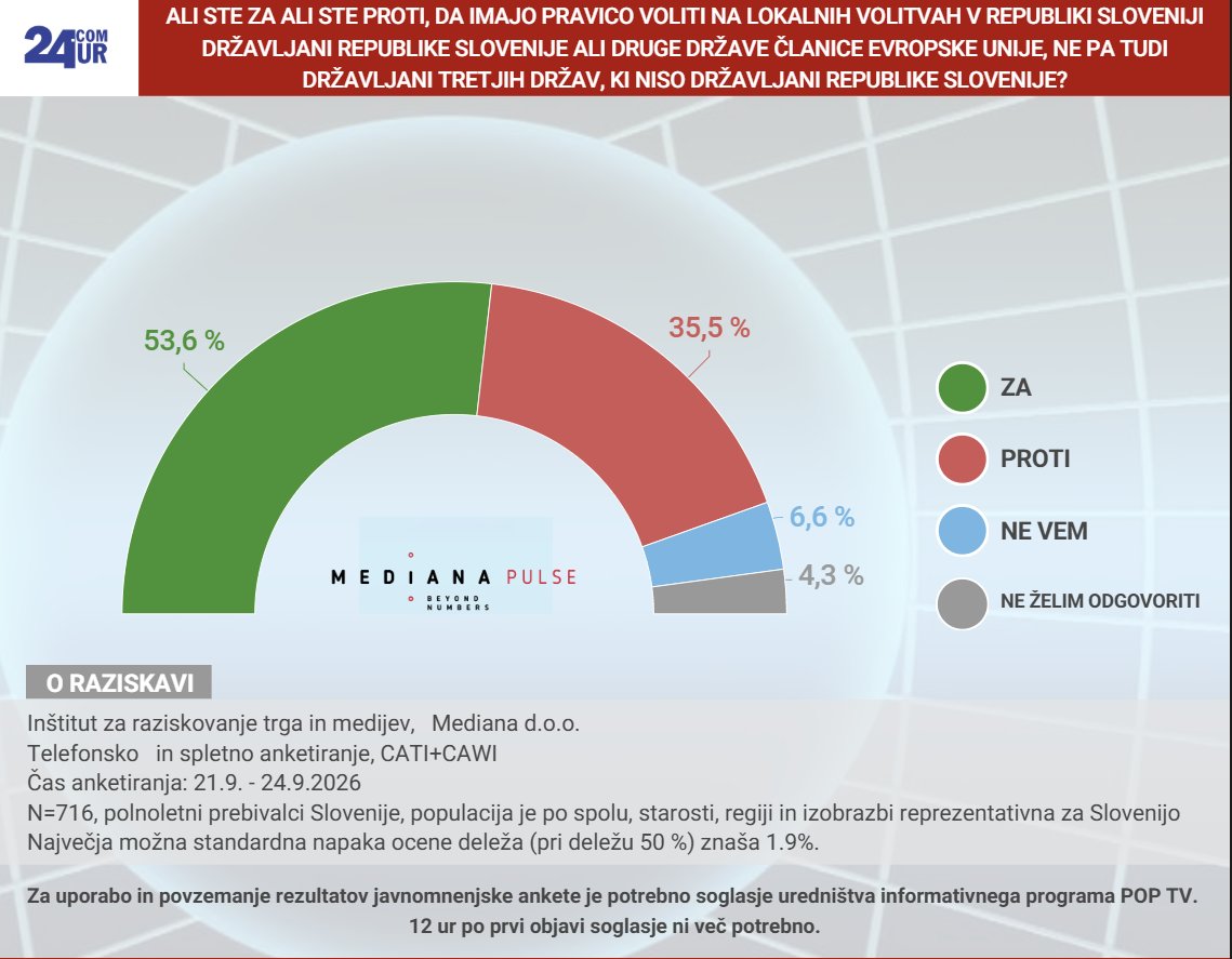 SamoGlavan's tweet photo. TO NISO REFERENDUMSKA VPRAŠANJA
⬇️⬇️⬇️
To je ultimativni IQ TEST SLOVENCEV in drugih državljanov Slovenije. https://t.co/ffJAILLmOq